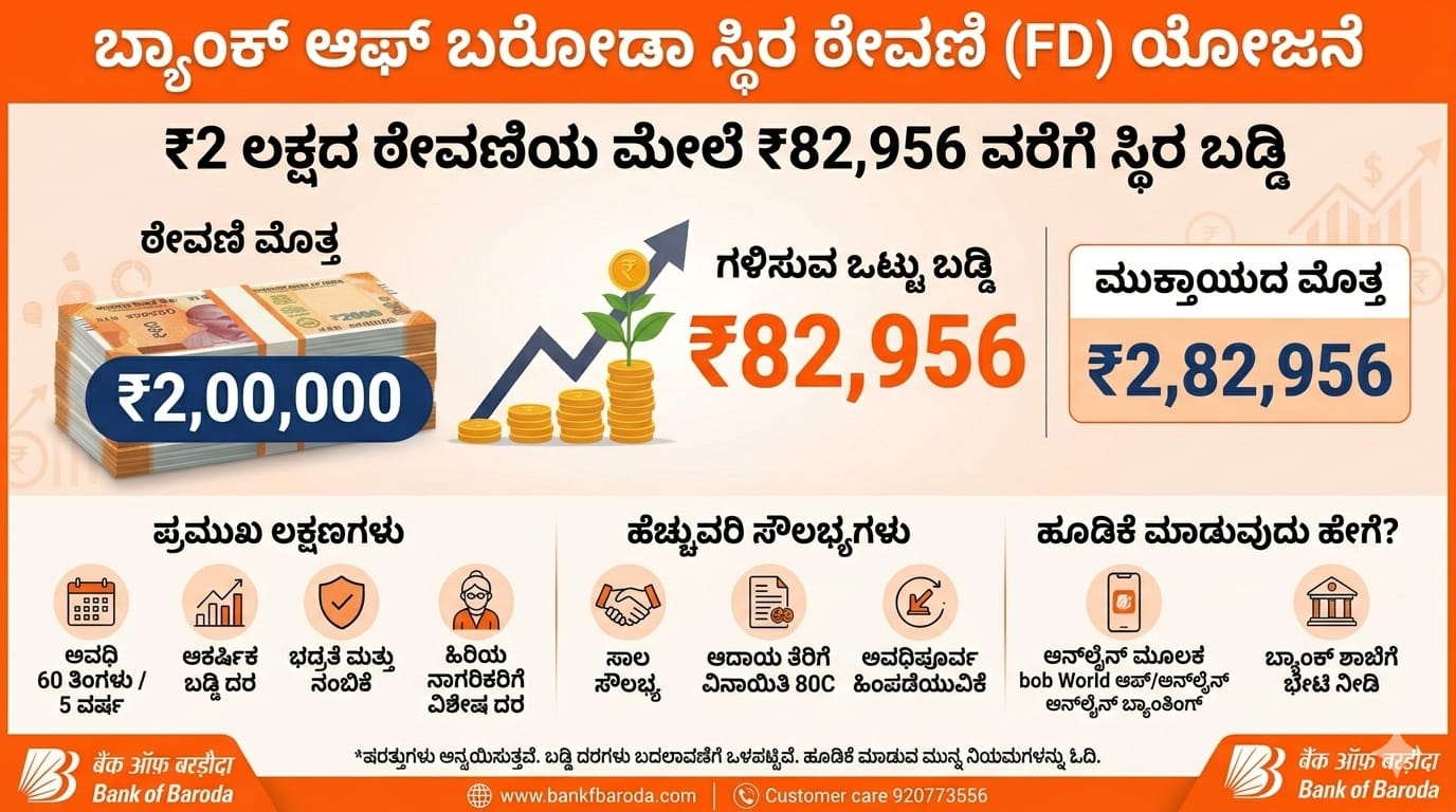Bank of Baroda FD: ₹2 ಲಕ್ಷ ಠೇವಣಿ ಮಾಡಿದರೆ ₹82,956 ವರೆಗೆ ಸ್ಥಿರ ಬಡ್ಡಿ – ಈ ಯೋಜನೆಯ ಸಂಪೂರ್ಣ ಮಾಹಿತಿ