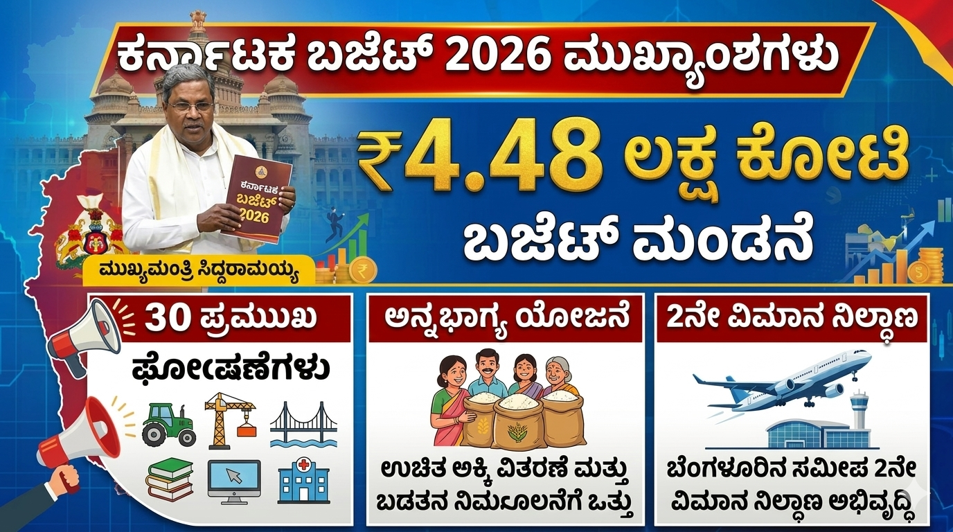 Karnataka Budget 2026 Highlights: ₹4.48 ಲಕ್ಷ ಕೋಟಿ ಬಜೆಟ್ ಮಂಡಿಸಿದ ಸಿಎಂ ಸಿದ್ದರಾಮಯ್ಯ – ಅನ್ನಭಾಗ್ಯ, 2ನೇ ಏರ್‌ಪೋರ್ಟ್ ಸೇರಿ 30 ಪ್ರಮುಖ ಘೋಷಣೆ